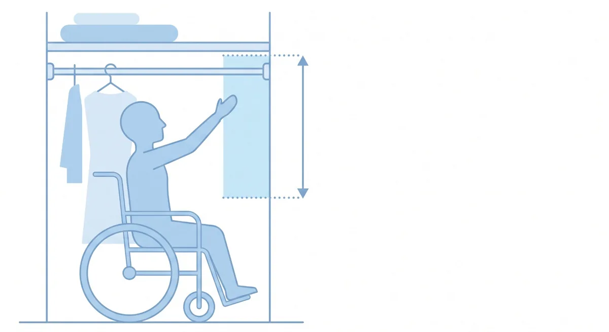 Wheelchair user reaching toward an accessible closet storage zone