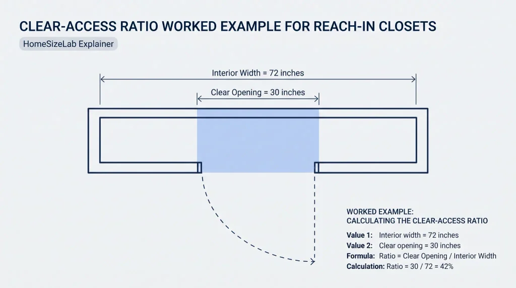 Clear-access ratio example for a 72-inch-wide reach-in closet with a 30-inch clear opening.