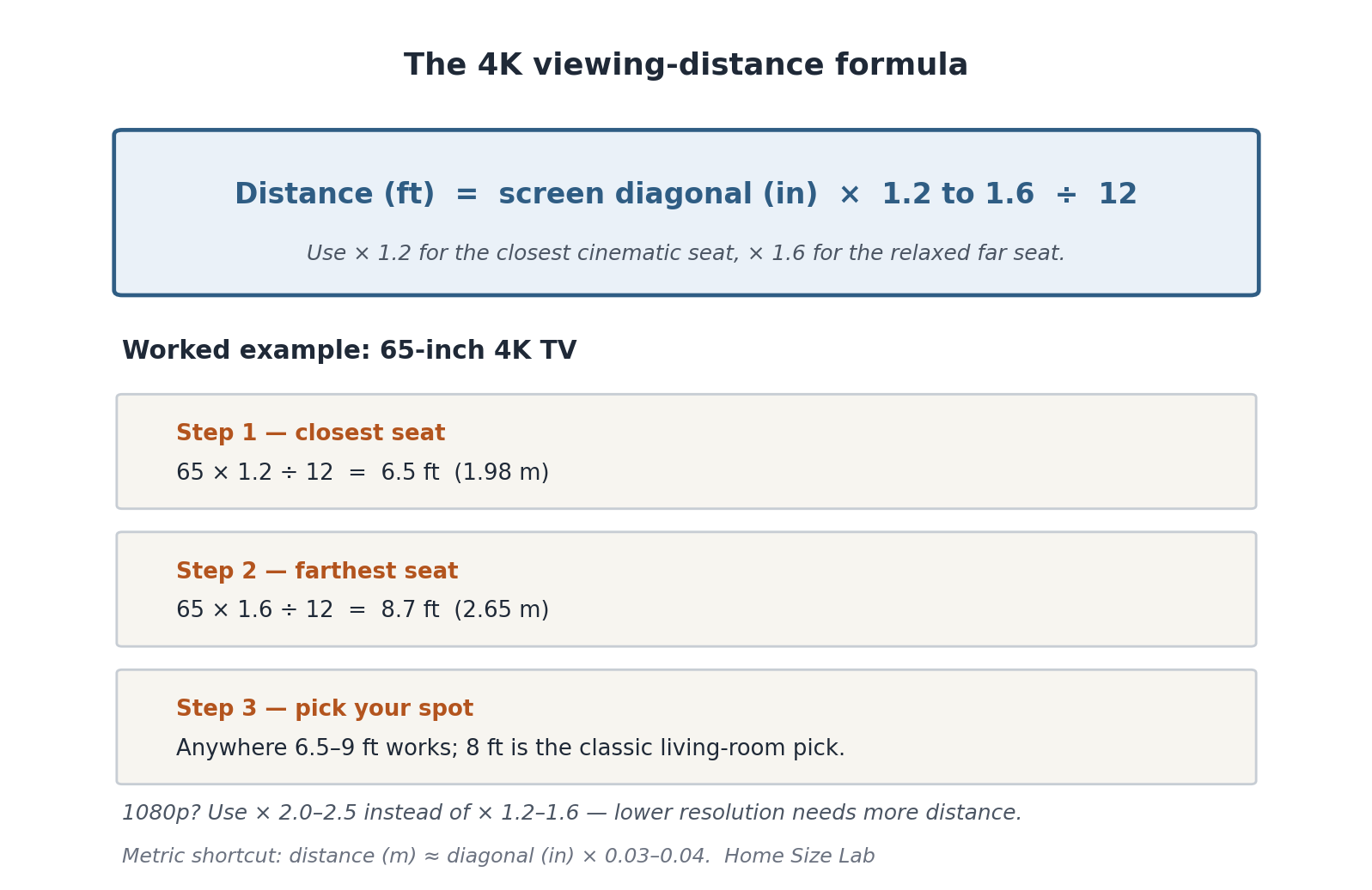 Worked example of the 4K viewing distance formula for a 65 inch TV, showing a 6.5 foot closest seat and 8.7 foot farthest seat