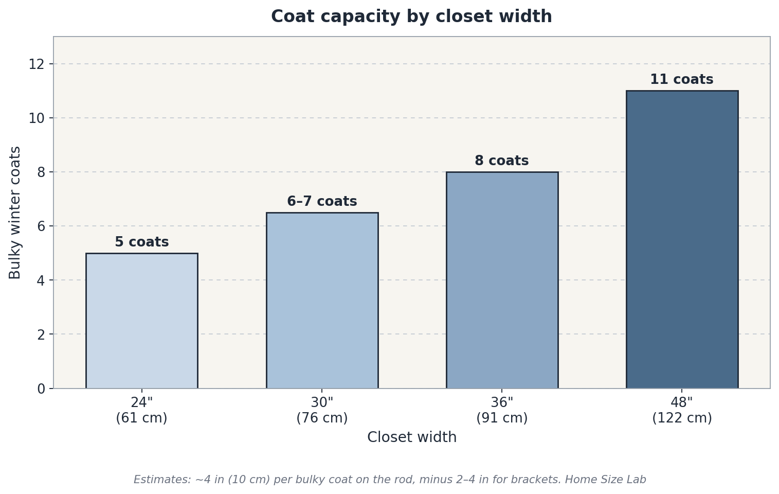 Bar chart showing bulky winter coat capacity by closet width: 5 coats at 24 inches, 6 to 7 at 30 inches, 8 at 36 inches, 11 at 48 inches