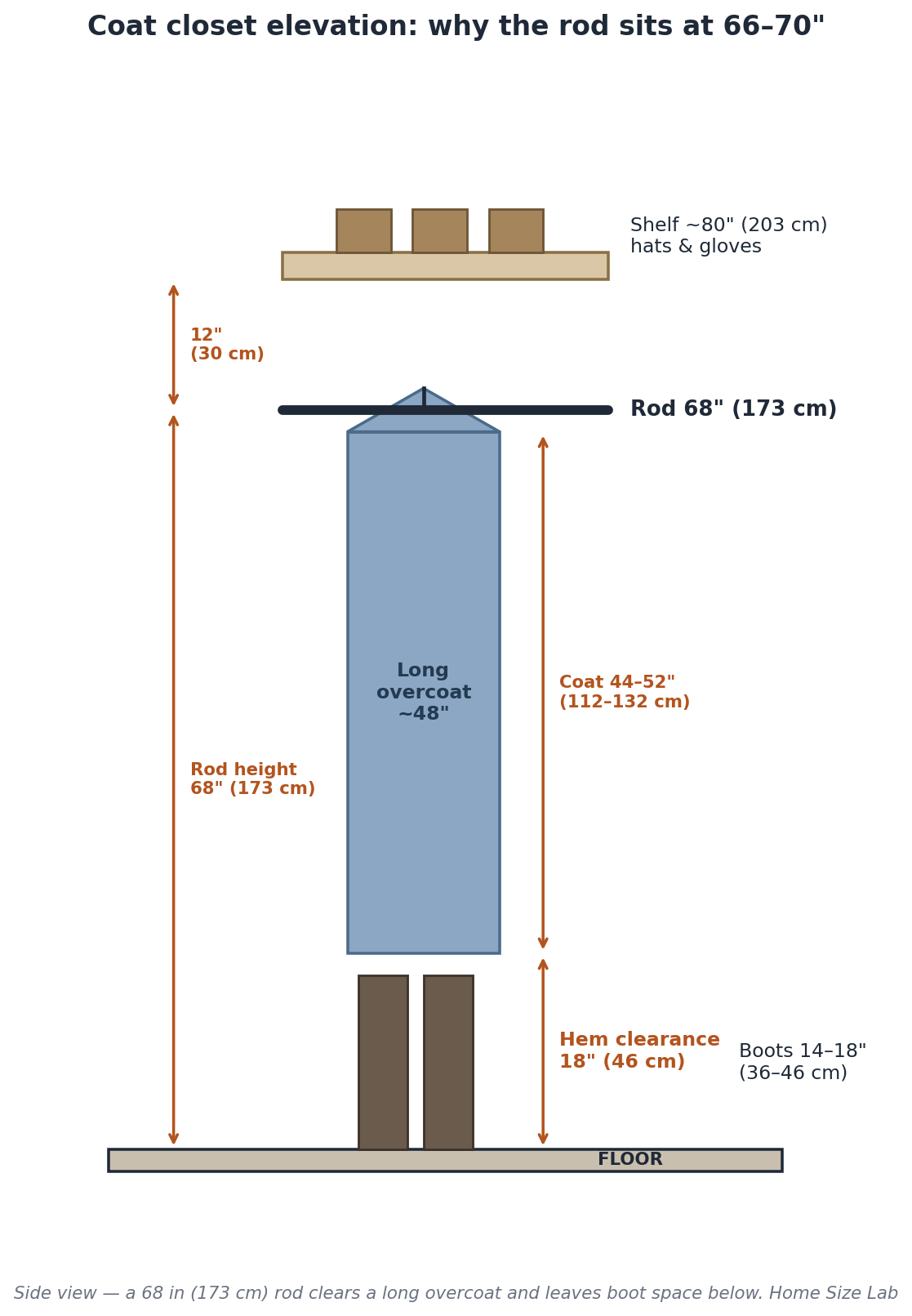 Side-view elevation diagram of a coat closet showing a rod at 68 inches, a long overcoat with 18 inches of hem clearance, boots below, and a shelf at 80 inches