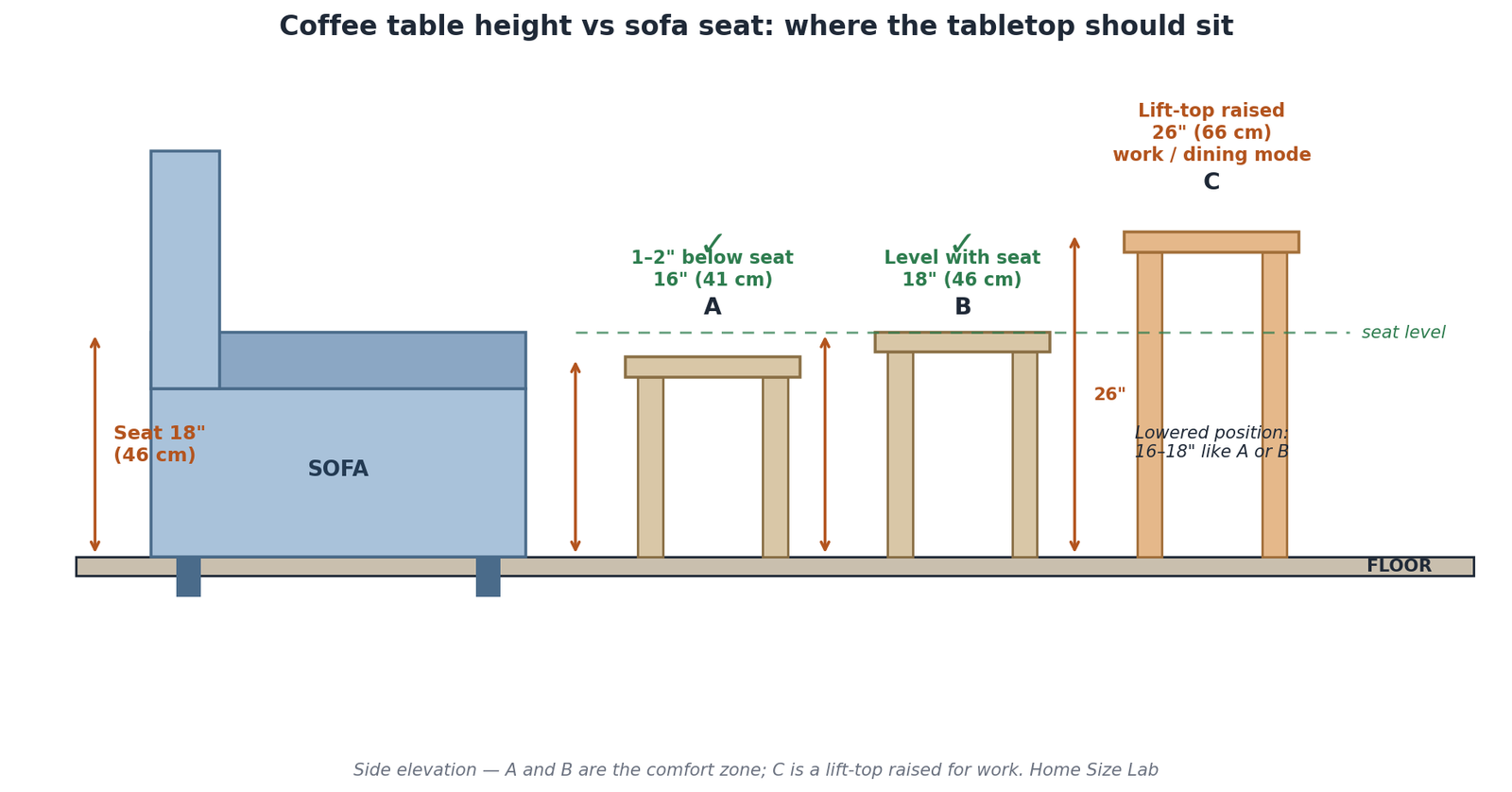 Side-elevation diagram of a sofa with an 18-inch seat and three coffee table positions: 1–2 inches below the seat at 16 inches, level with the seat at 18 inches, and a lift-top table raised to 26 inches