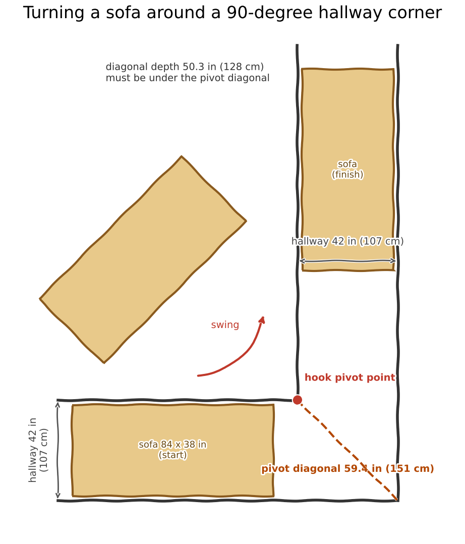 Top-down sketch of a sofa turning a 90-degree hallway corner: start position, mid-turn swing around the hook pivot point, and finish position, with the pivot diagonal 59.4 inches and hallway width 42 inches labeled.