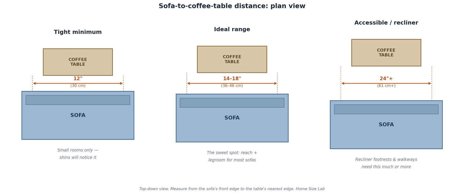 Top-down plan views comparing tight 12 inch, ideal 14 to 18 inch, and accessible 24 inch plus gaps between a sofa and coffee table, with notes for recliner footrests and walkways