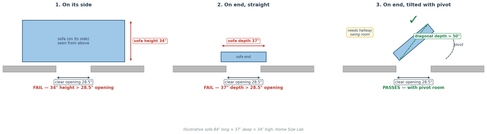 Top-down diagram of a sofa at a 30-inch doorway in three orientations: on its side labeled fail, on end straight labeled fail, and on end tilted with pivot labeled pass with pivot room