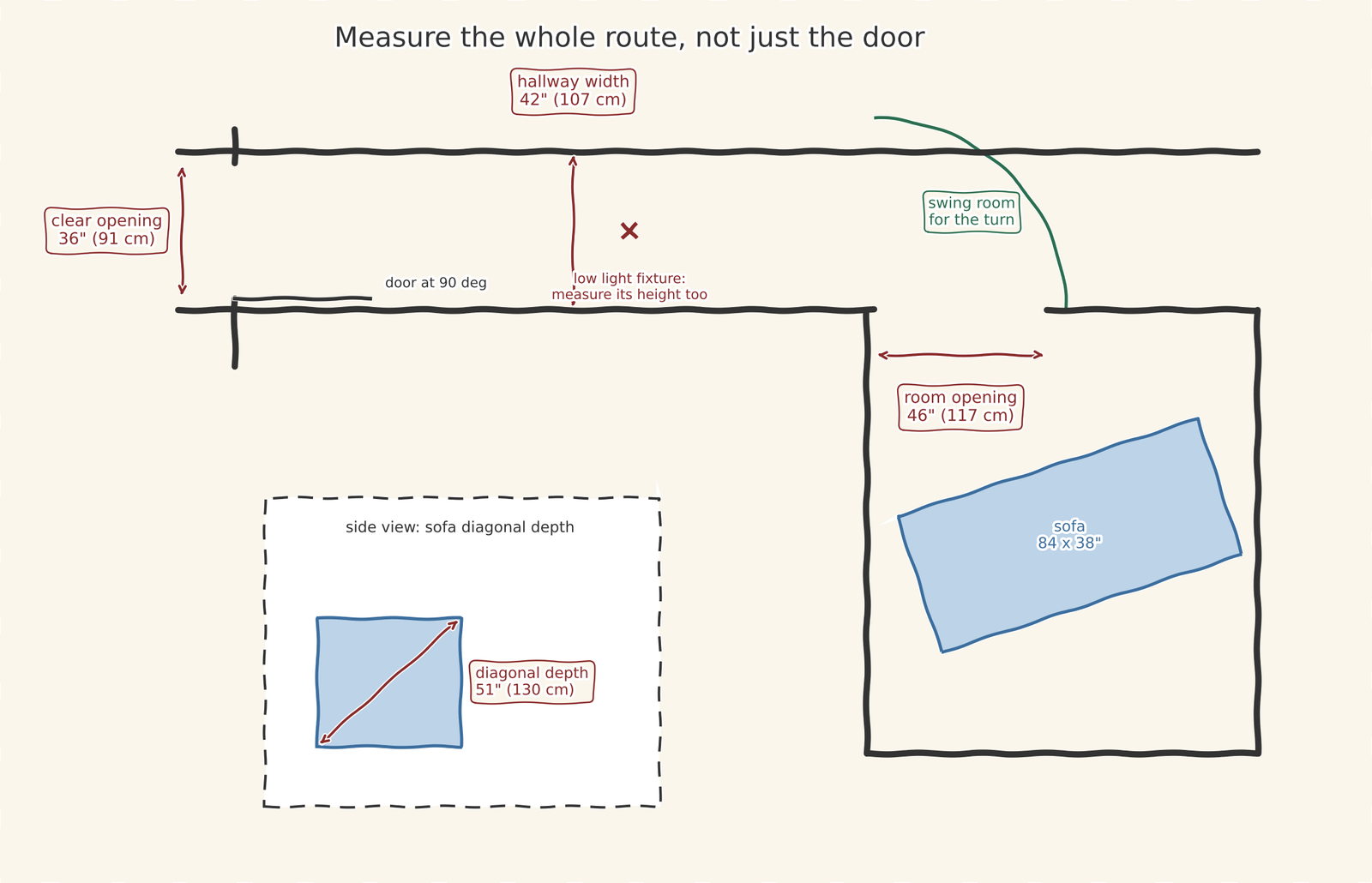 Hand-sketched top-down delivery route diagram showing a hallway with clear opening 36 inches, hallway width 42 inches, door at 90 degrees, swing room at a turn, room opening 46 inches, and a side-view inset showing sofa diagonal depth 51 inches