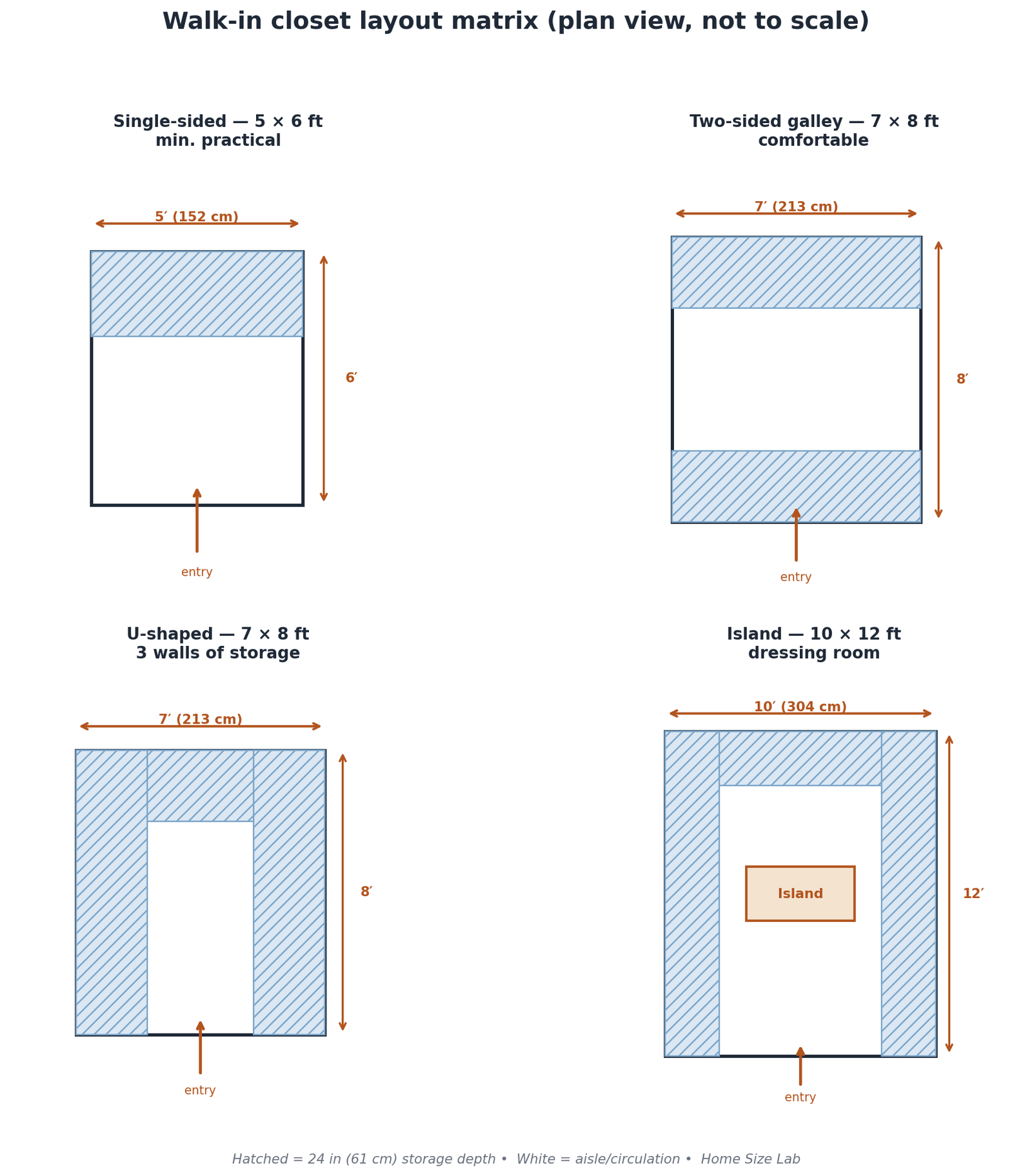 Plan-view layout matrix comparing four walk-in closet footprints: 5 by 6 feet single-sided, 7 by 8 feet galley, 7 by 8 feet U-shaped, and 10 by 12 feet island dressing room