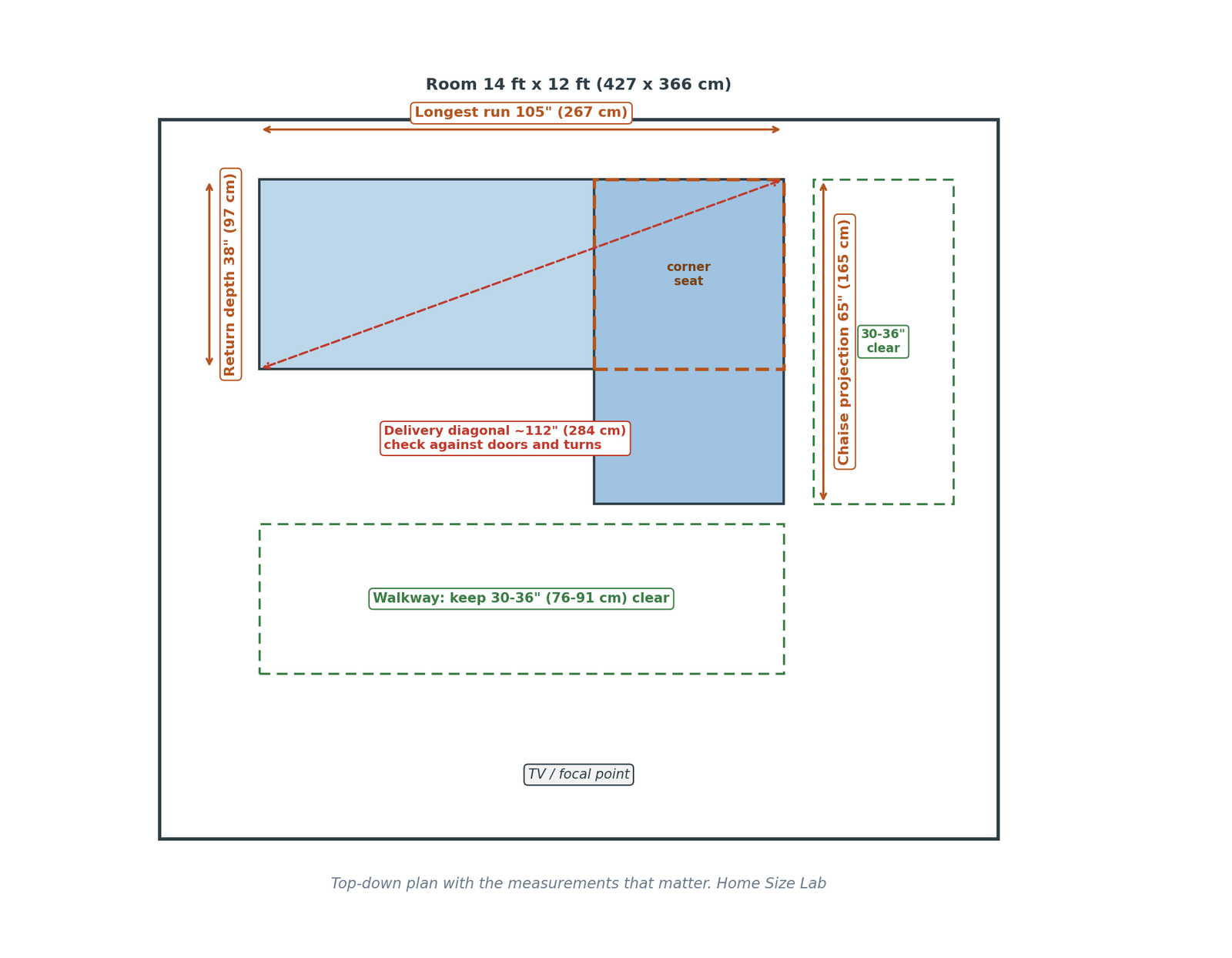 Top-down plan diagram of an L-shaped sectional in a 14 by 12 foot room, labeling the longest run 105 inches, chaise projection 65 inches, return depth 38 inches, the corner seat, 30 to 36 inch walkway clearance zones, and the 112 inch delivery diagonal