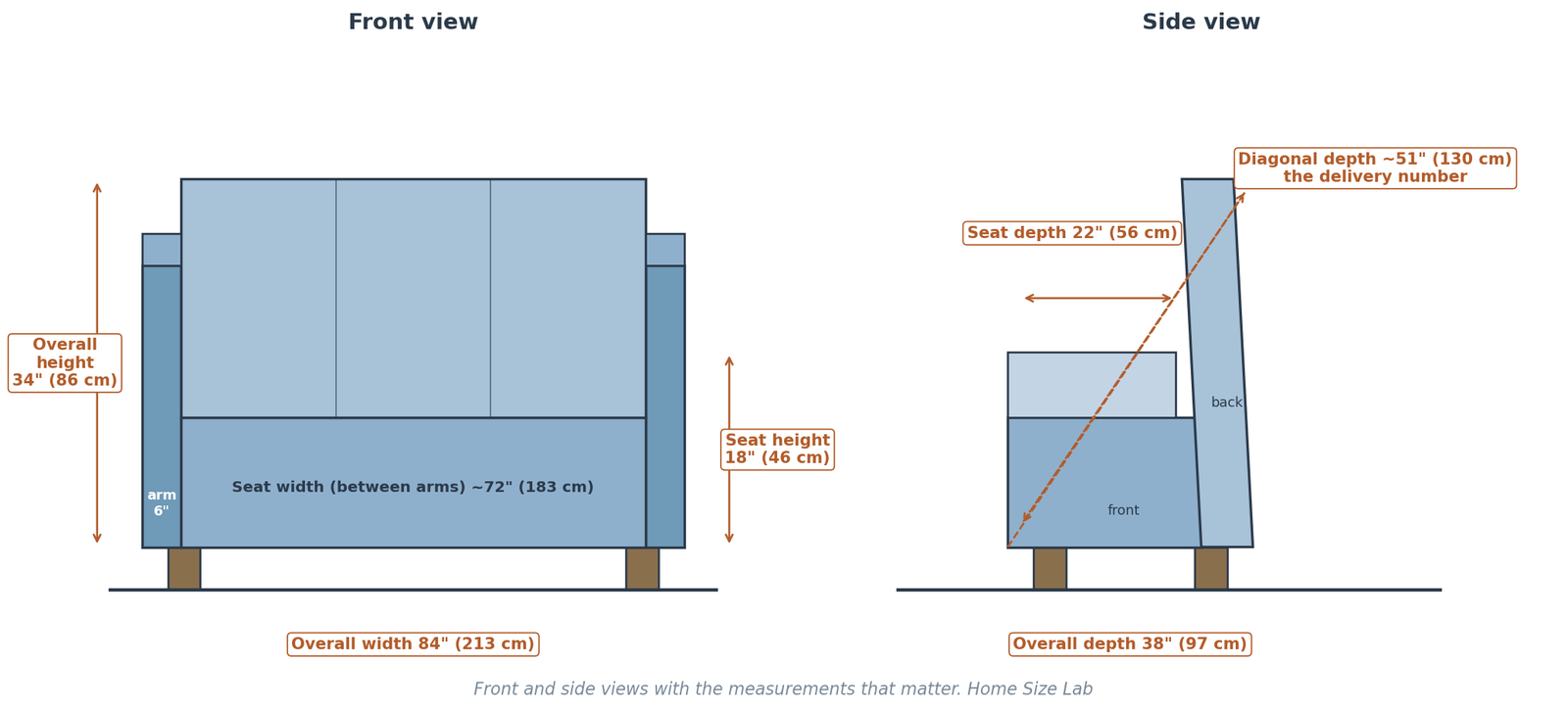 Diagram of a standard three-seat sofa in front and side view, labeling overall width 84 inches, overall depth 38 inches, overall height 34 inches, seat depth 22 inches, seat height 18 inches, arm width 6 inches, seat width between the arms, and the diagonal depth used for delivery