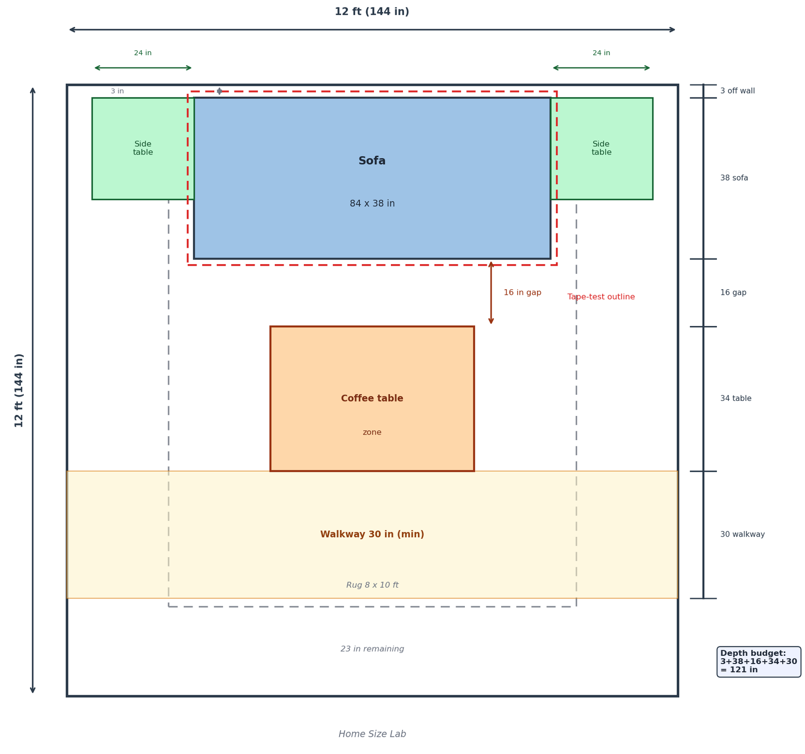 Top-down sofa-fit worksheet diagram for a 12 by 12 foot living room, showing the taped sofa footprint, walkway lanes with clearance widths, coffee table zone, side table spots, and rug outline.