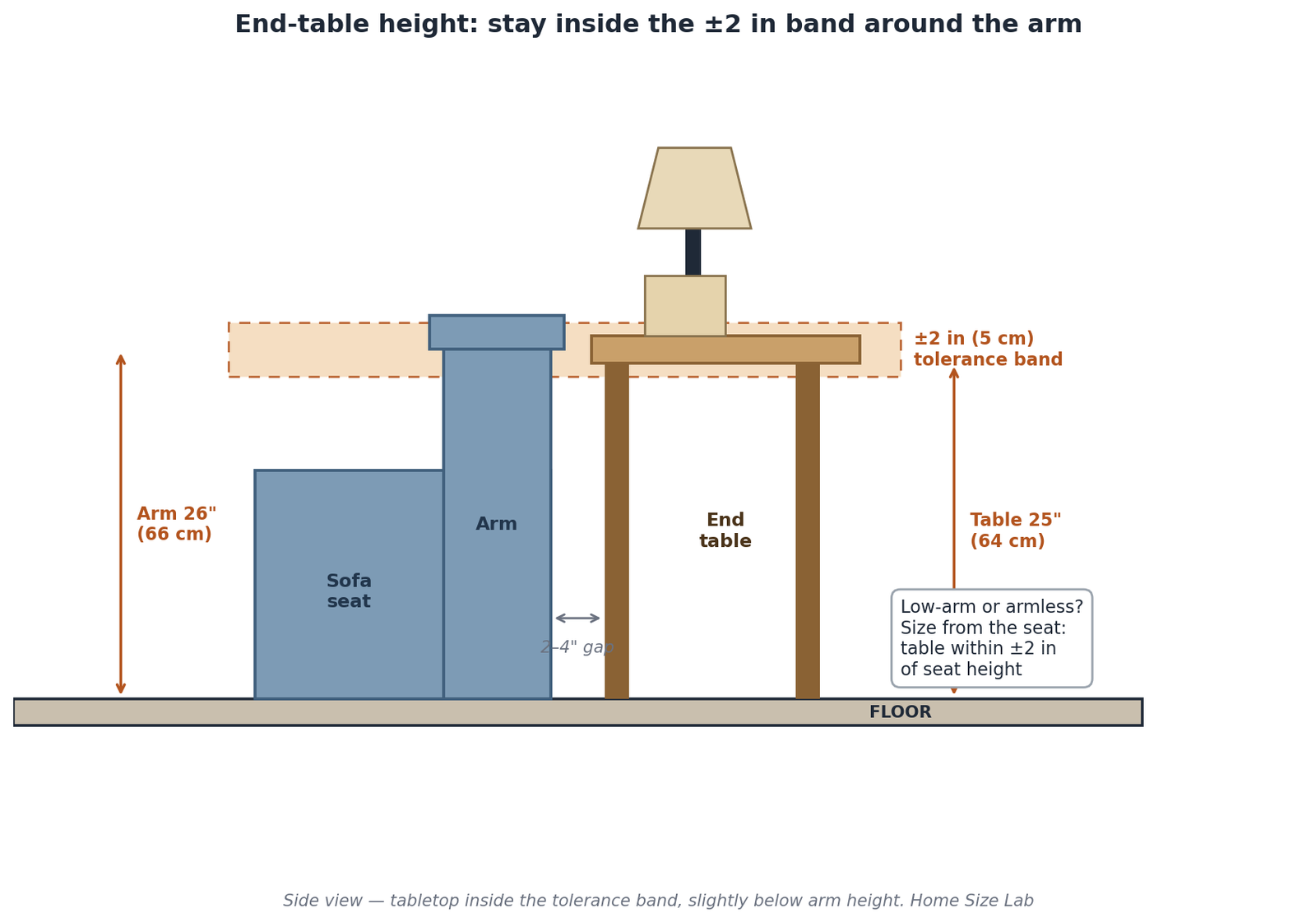 Side-view diagram of a sofa arm at 26 inches with an end table at 25 inches beside it, showing the plus-or-minus 2-inch tolerance band and a note on sizing from the seat for armless seating