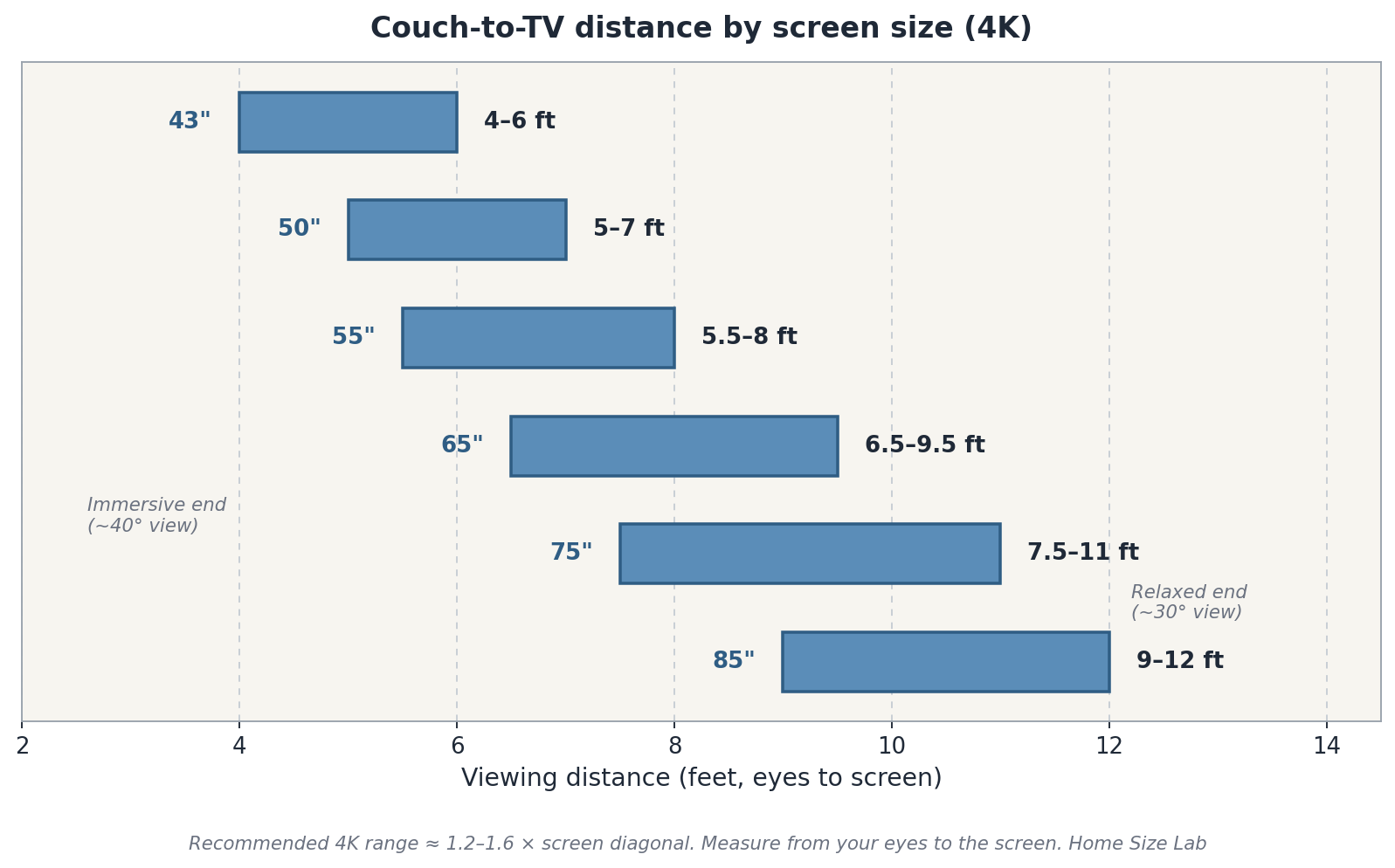 Horizontal bar chart showing recommended couch-to-TV viewing distance ranges in feet for 43, 50, 55, 65, 75 and 85 inch 4K TVs