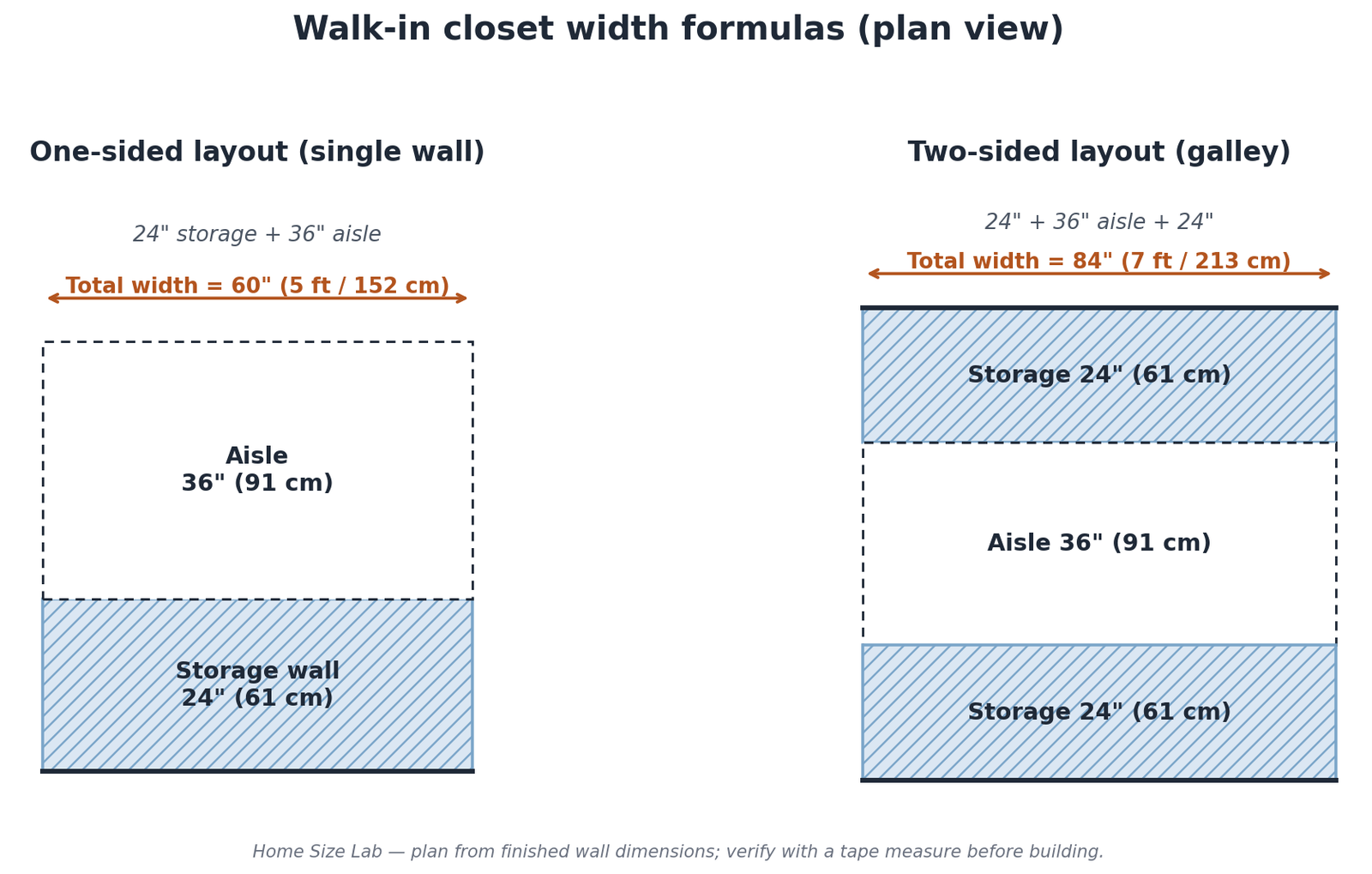 Plan-view diagram showing walk-in closet width formulas: 60 inches total for a one-sided layout and 84 inches total for a two-sided galley layout