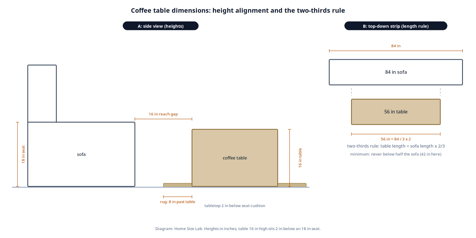 Side elevation showing coffee table height alignment with sofa seat, and a plan strip deriving the two-thirds length rule