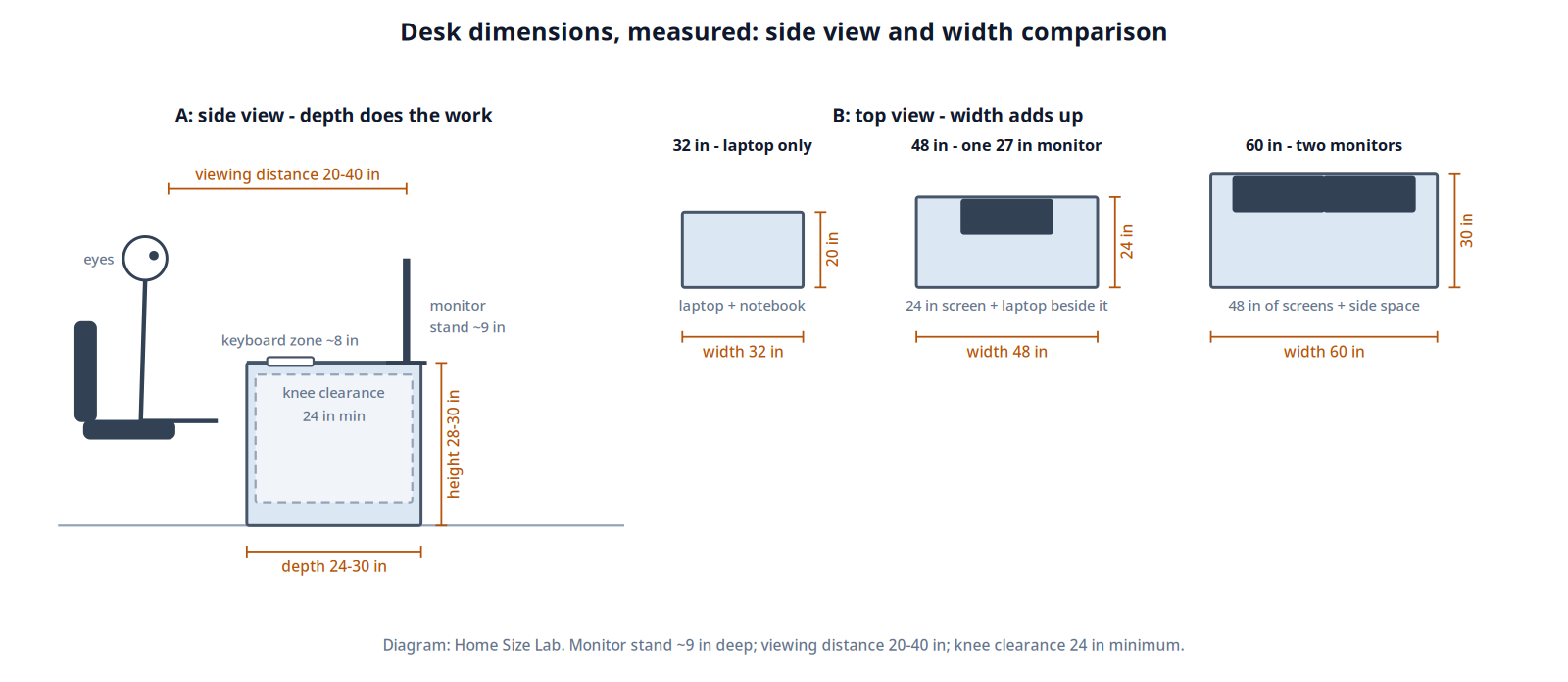 Measured desk diagram: side view showing viewing distance of 20 to 40 inches, knee clearance of 24 inches minimum, and height of 28 to 30 inches; top view comparing 32, 48, and 60 inch desk widths with monitor footprints