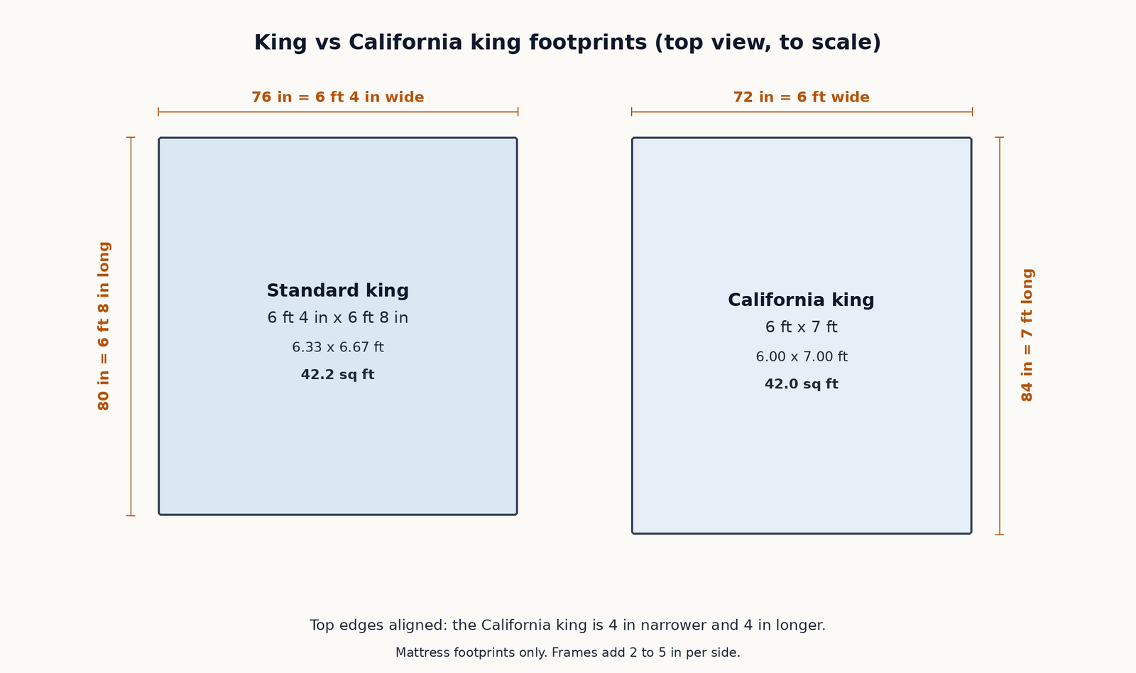 Top-view diagram of standard king (6 ft 4 in by 6 ft 8 in, 42.2 sq ft) and California king (6 ft by 7 ft, 42.0 sq ft) mattress footprints drawn to scale