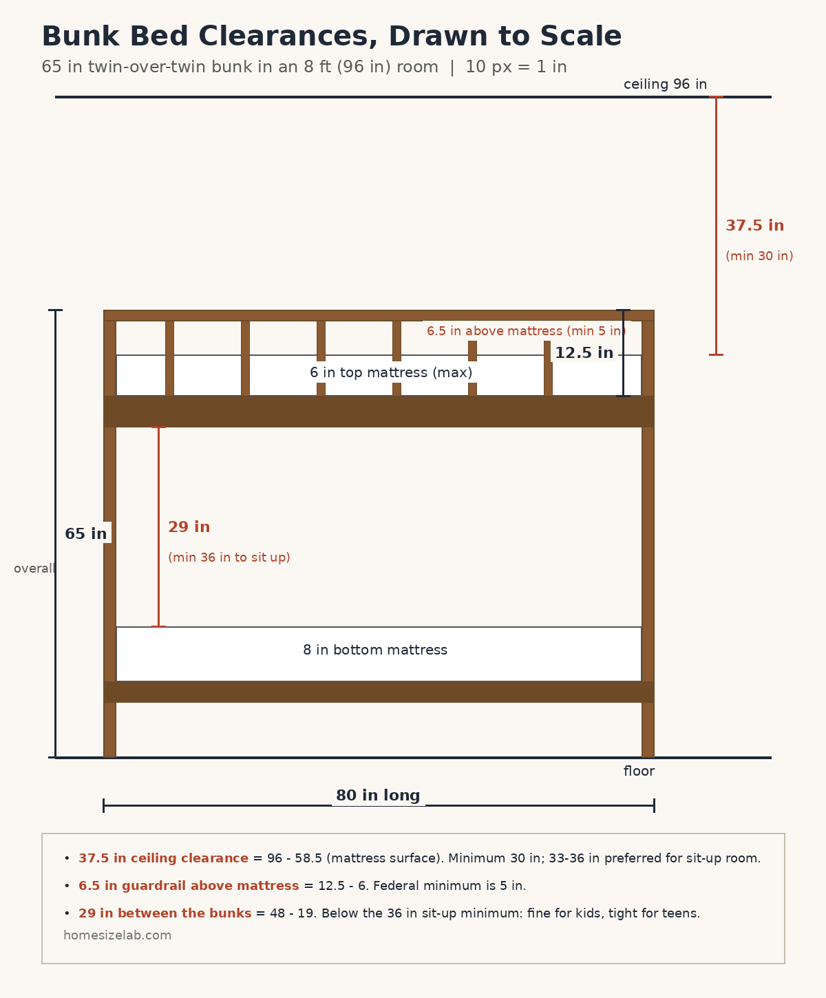 Side elevation diagram, drawn to scale, of a 65 inch twin-over-twin bunk bed in an 8 foot room, showing 37.5 inches of ceiling clearance, 6.5 inches of guardrail above the mattress, and 29 inches between the bunks