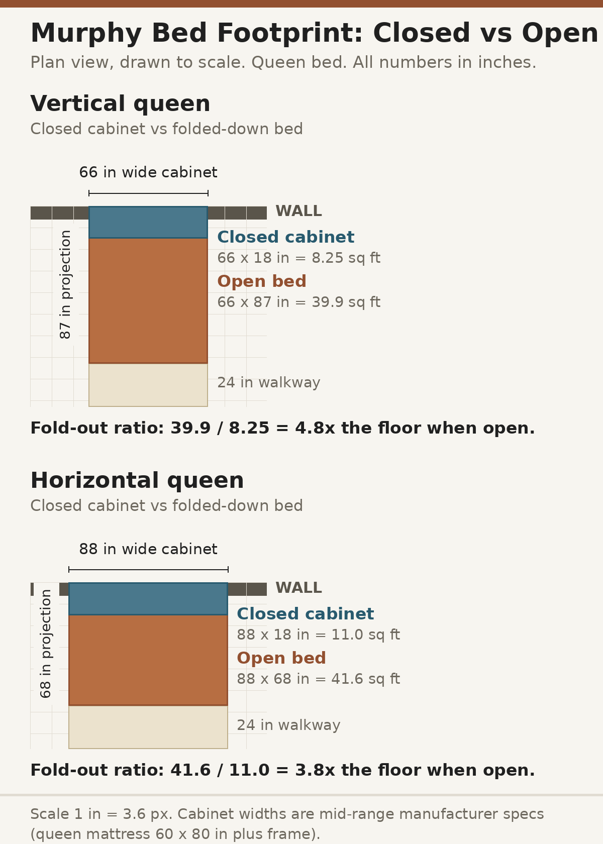 Plan-view diagram drawn to scale of a queen murphy bed closed vs open: vertical queen 66 by 18 inches closed (8.25 sq ft) vs 66 by 87 inches open (39.9 sq ft), and horizontal queen 88 by 18 inches closed (11.0 sq ft) vs 88 by 68 inches open (41.6 sq ft), with a 24 inch walkway band