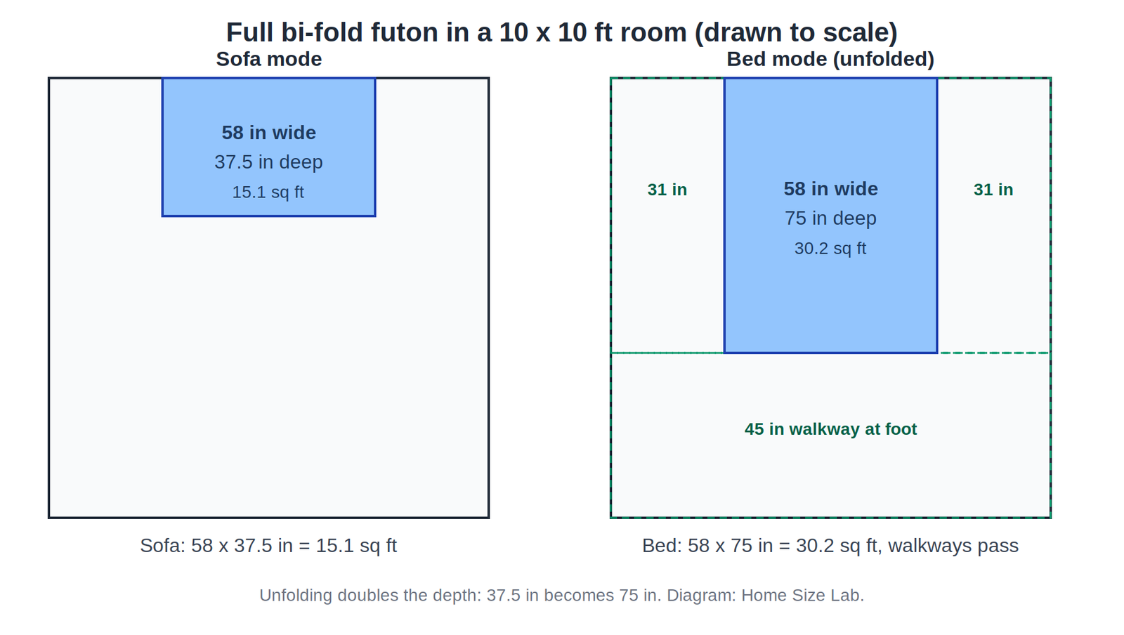 Plan-view diagram drawn to scale of a full bi-fold futon in a 10 by 10 foot room: sofa mode 58 by 37.5 inches (15.1 sq ft) beside bed mode 58 by 75 inches (30.2 sq ft) with 31 inch side walkways and a 45 inch walkway at the foot