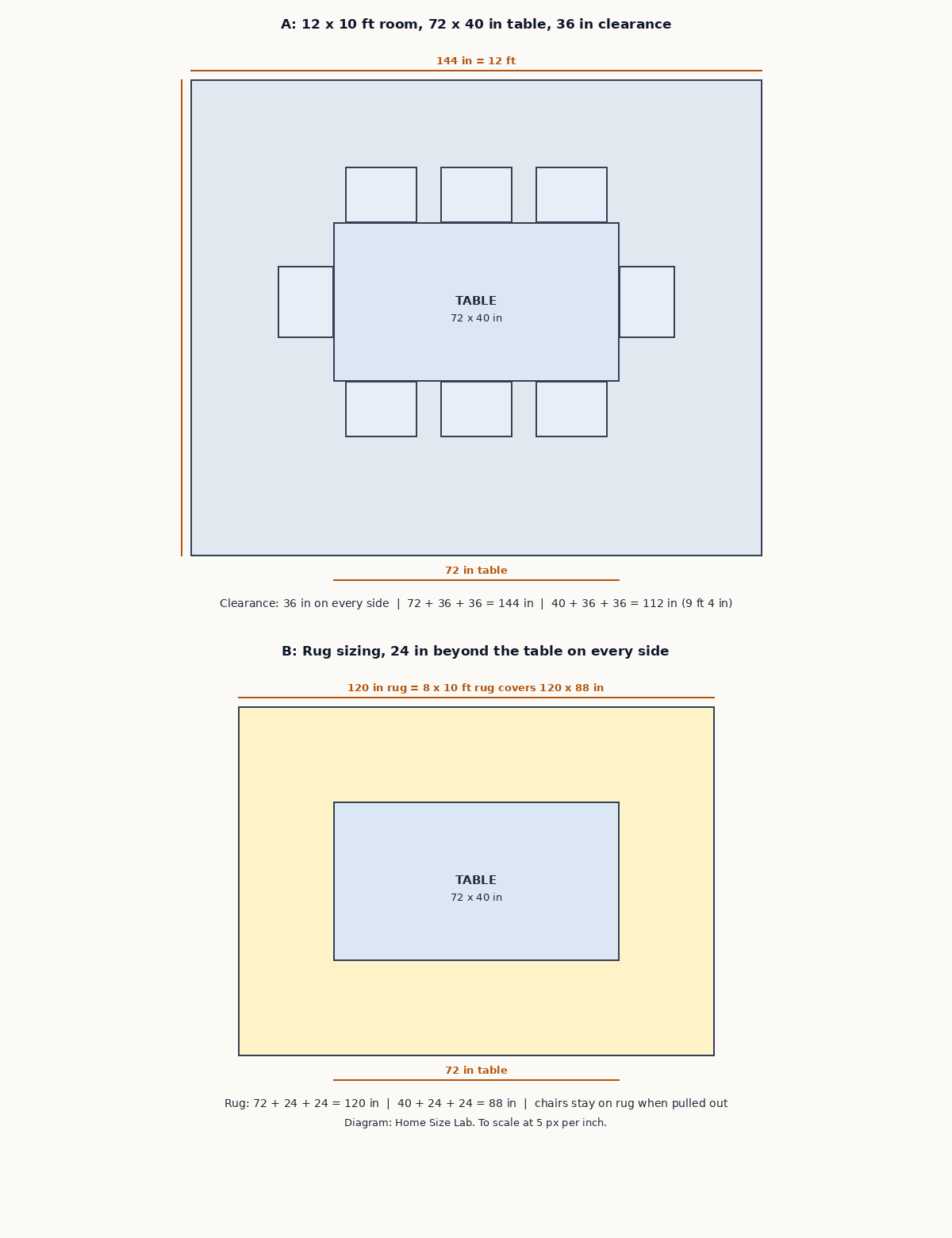 To-scale top-down dining room diagram: a 72 by 40 inch table in a 12 by 10 foot room with 36 inches of clearance, and rug sizing with 24 inches beyond the table on every side