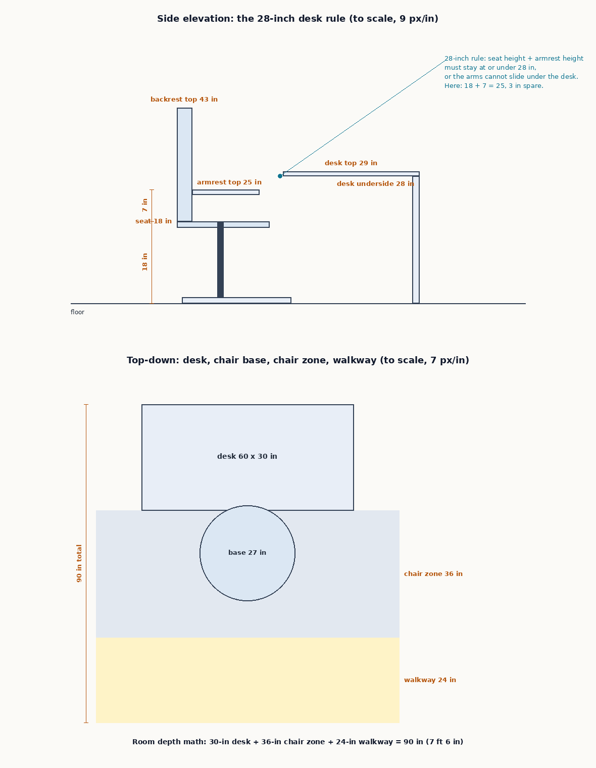 To-scale side elevation and top-down diagram for office chair dimensions, showing the 28-inch desk rule with an 18-inch seat and 25-inch armrest top, and a 60 by 30 inch desk with a 27-inch chair base, 36-inch chair zone, and 24-inch walkway