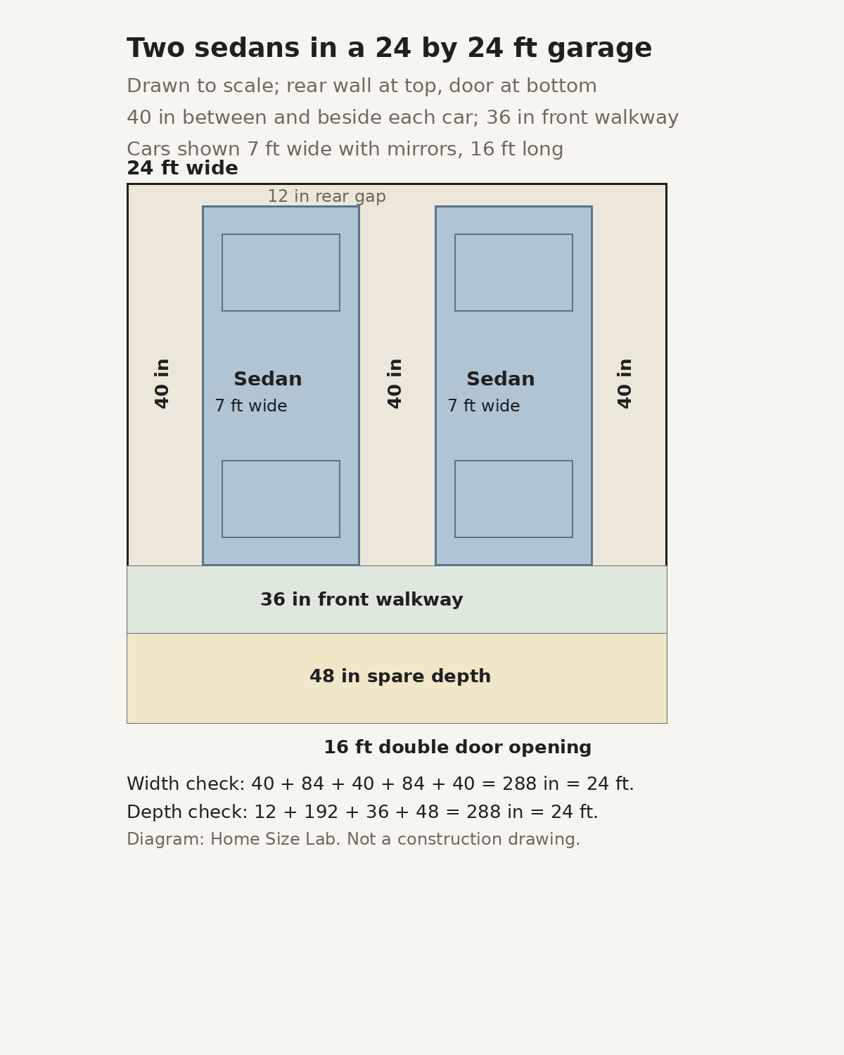 Plan-view diagram drawn to scale of two sedans in a 24 by 24 foot garage: 40 inch gaps beside and between the cars, 36 inch front walkway, 48 inch spare depth