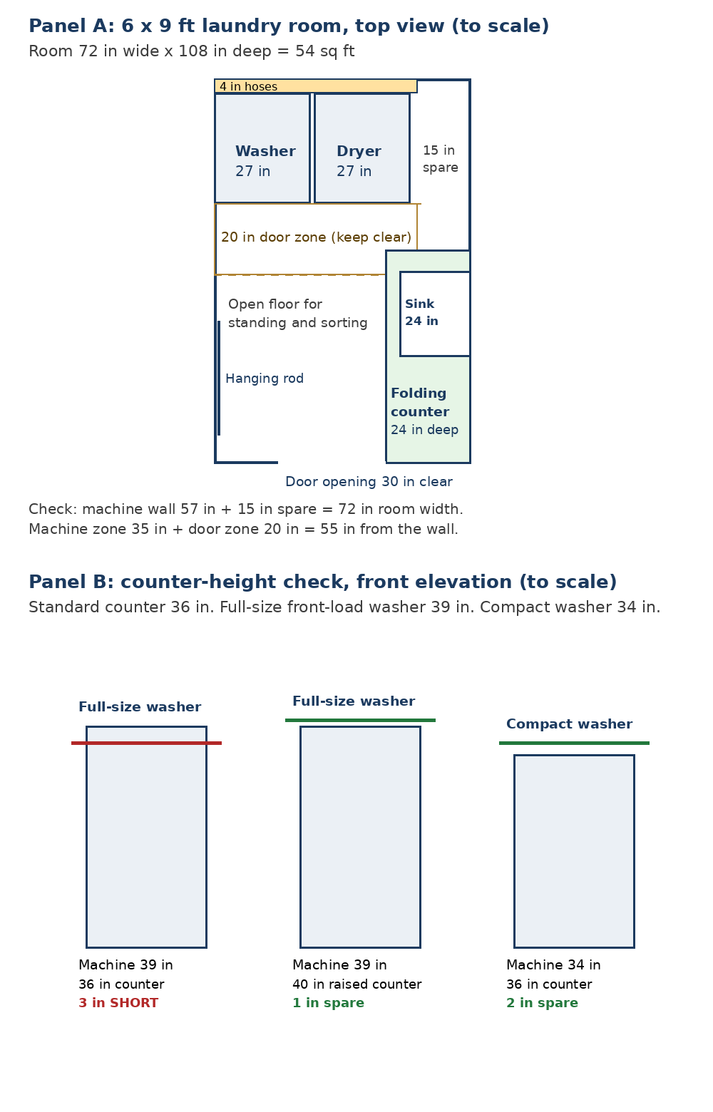 To-scale laundry room diagram: a 6 by 9 foot room top view with a 57 inch machine wall, 20 inch door zone, folding counter and sink, plus a counter-height check for full-size and compact washers