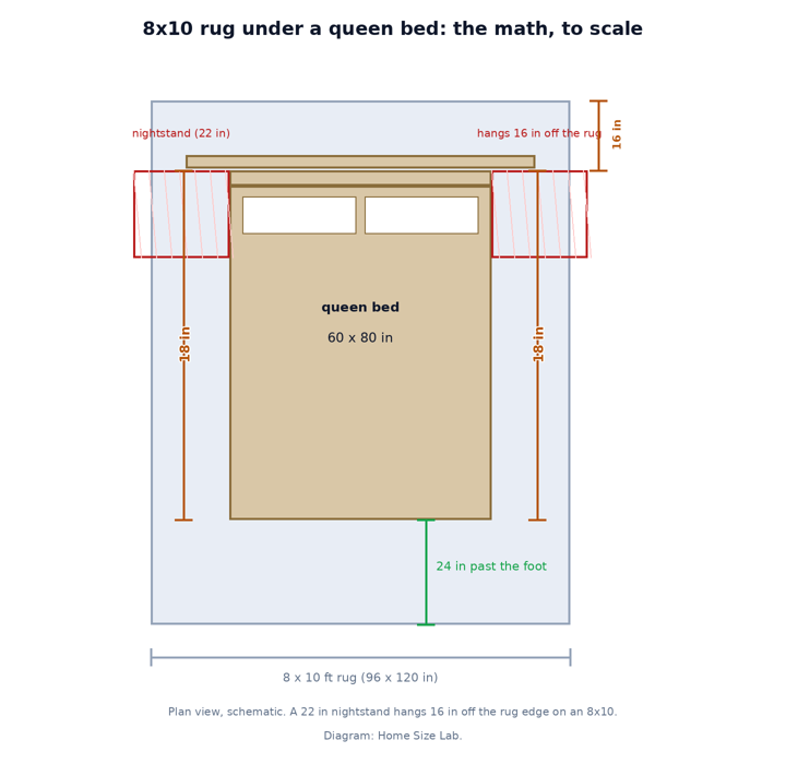 Plan-view diagram, drawn to scale, of a 60 by 80 inch queen bed on an 8 by 10 foot rug showing 18 inches of rug on each side, 24 inches past the foot, 16 inches tucked at the head, and a 22 inch nightstand hanging 16 inches off the rug edge