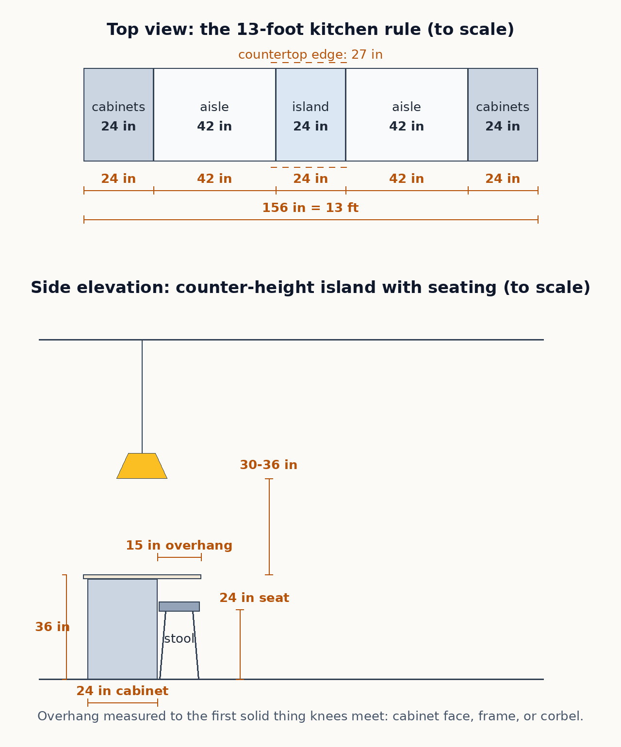 To-scale diagrams: top view of the 13-foot kitchen rule with 24 in cabinets, 42 in aisles, and a 24 in island; side elevation of a 36 in island with 15 in seating overhang, stool, and pendant 30 to 36 in above the countertop