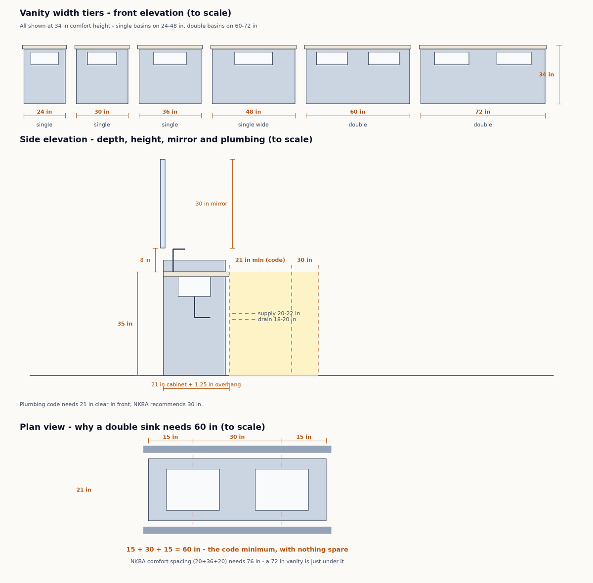 To-scale bathroom vanity diagrams: front elevations of 24, 30, 36, 48, 60 and 72 inch vanities; side elevation of a 35 inch vanity showing 21 inch depth, countertop overhang, mirror placement and plumbing rough-in; plan view of a 60 inch double vanity with 15 inch wall clearances and 30 inch sink spacing