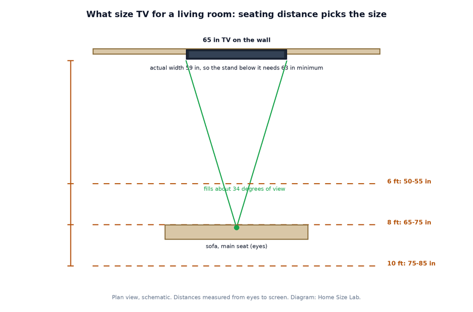 Plan-view diagram of a living room with a 65-inch TV on the far wall and a sofa 8 feet away, showing seating distance bands at 6, 8 and 10 feet and the TV size range for each distance
