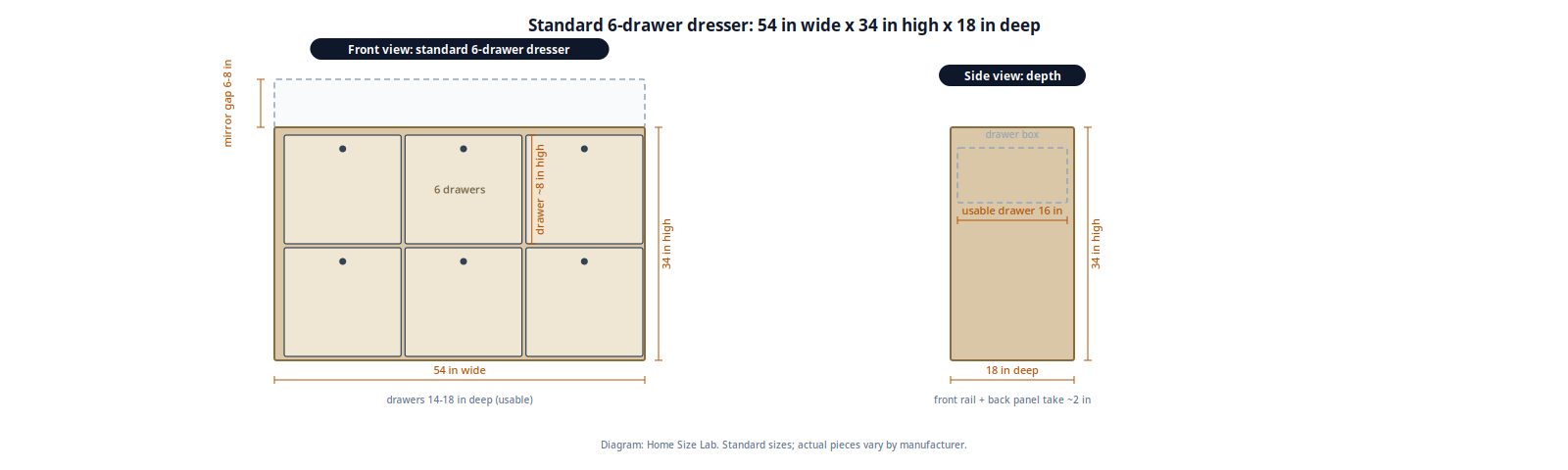 Measured front and side views of a standard 6-drawer dresser showing 54 inch width, 34 inch height, 18 inch depth, 16 inch usable drawer depth, and 6 to 8 inch mirror gap