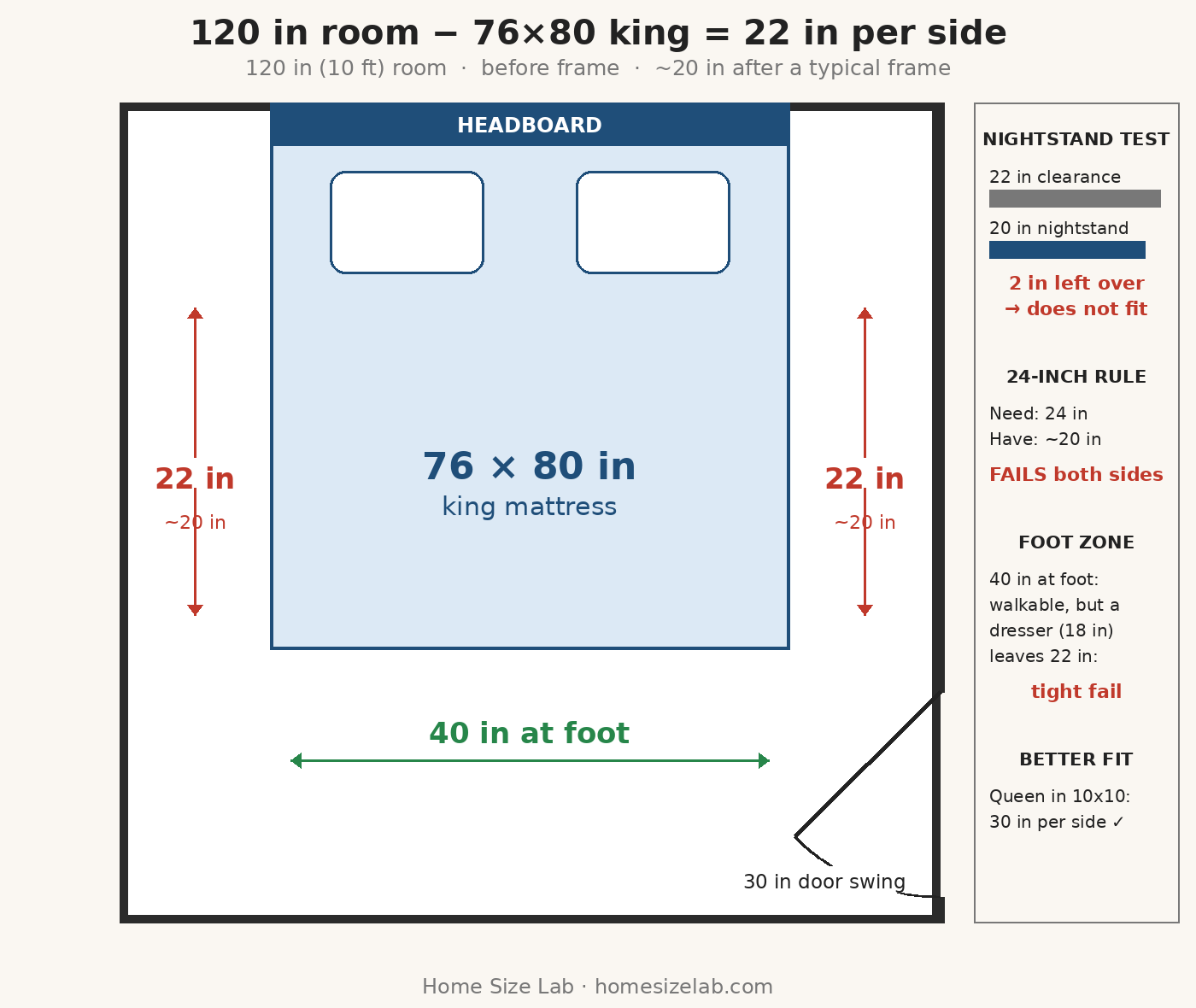 Top-down plan of a 76 by 80 inch king bed centered in a 120 by 120 inch room, with 22 inches labeled on each side, 40 inches at the foot, a 30 inch door swing arc, and a nightstand fit test callout