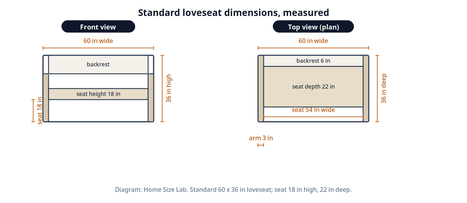 Measured diagram of standard loveseat dimensions: front view and top view of a 60 by 36 inch loveseat with width, depth, seat height, seat depth, and arm width labeled