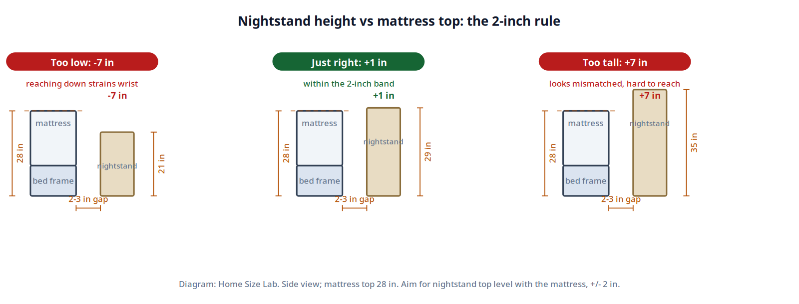 Side-view diagram of nightstand height versus mattress top showing too low, just right, and too tall alignment