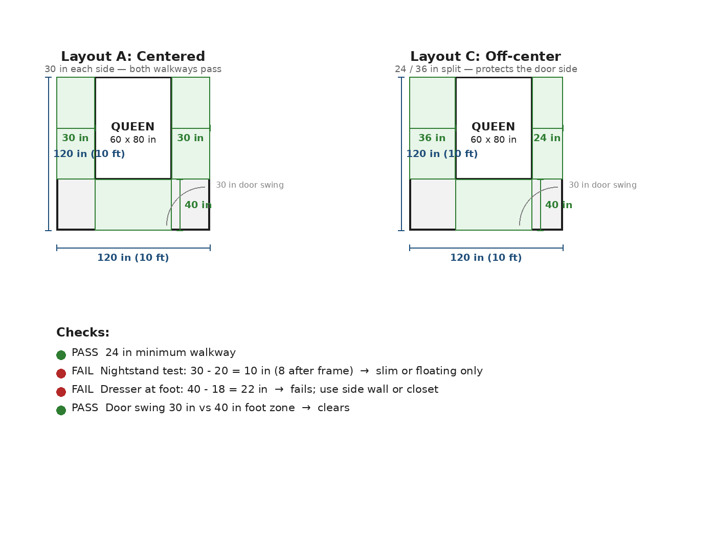 Measured floor plans of a queen bed in a 10x10 room: centered layout with 30 inch sides and 40 inch foot zone, and off-center layout with 24/36 inch split, door swing arc, and pass/fail checks