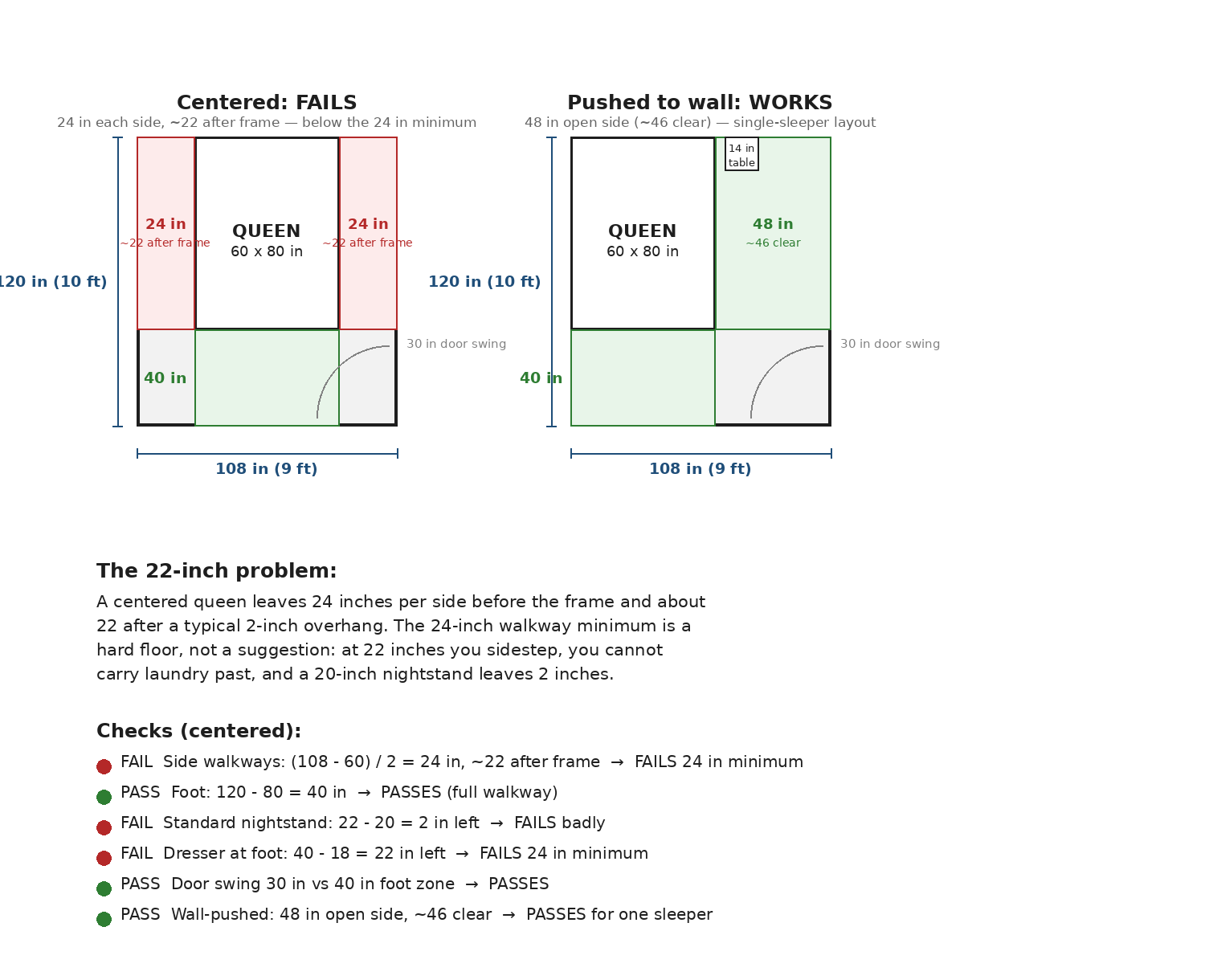 Measured floor plans of a queen bed in a 9x10 room: centered layout with 24 inch sides failing the 24 inch minimum, and wall-pushed layout with a 48 inch open side, 40 inch foot zone, door swing arc, and pass fail checks