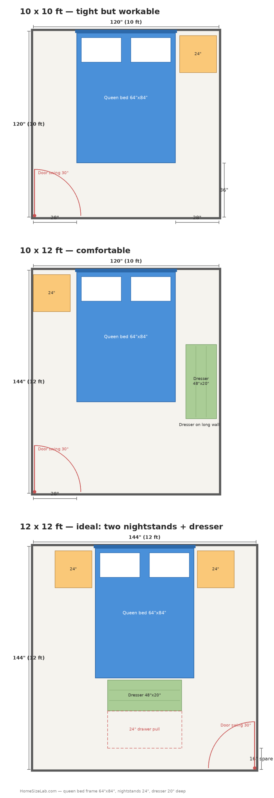 Queen bedroom scenario matrix: three measured floor plans at 10 by 10, 10 by 12, and 12 by 12 feet with queen bed, nightstands, dresser, door swing, and drawer pull dimensions labeled in inches
