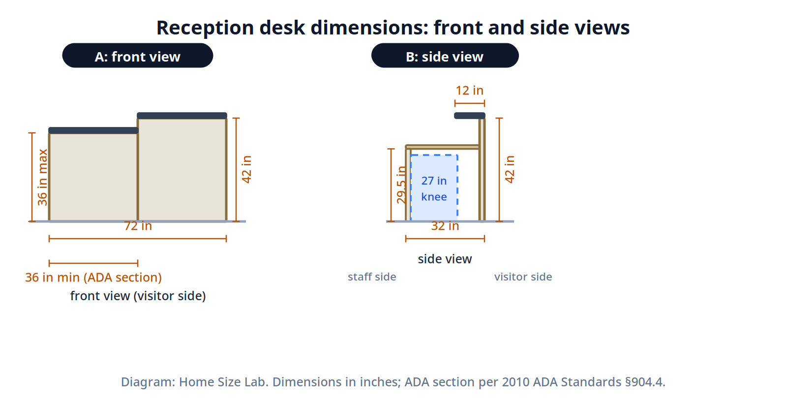 Measured front and side views of a standard reception desk: 72-inch front view with a 42-inch transaction counter and a 36-inch ADA section, side view showing the 29.5-inch work surface, 12-inch counter depth, and 27-inch knee clearance