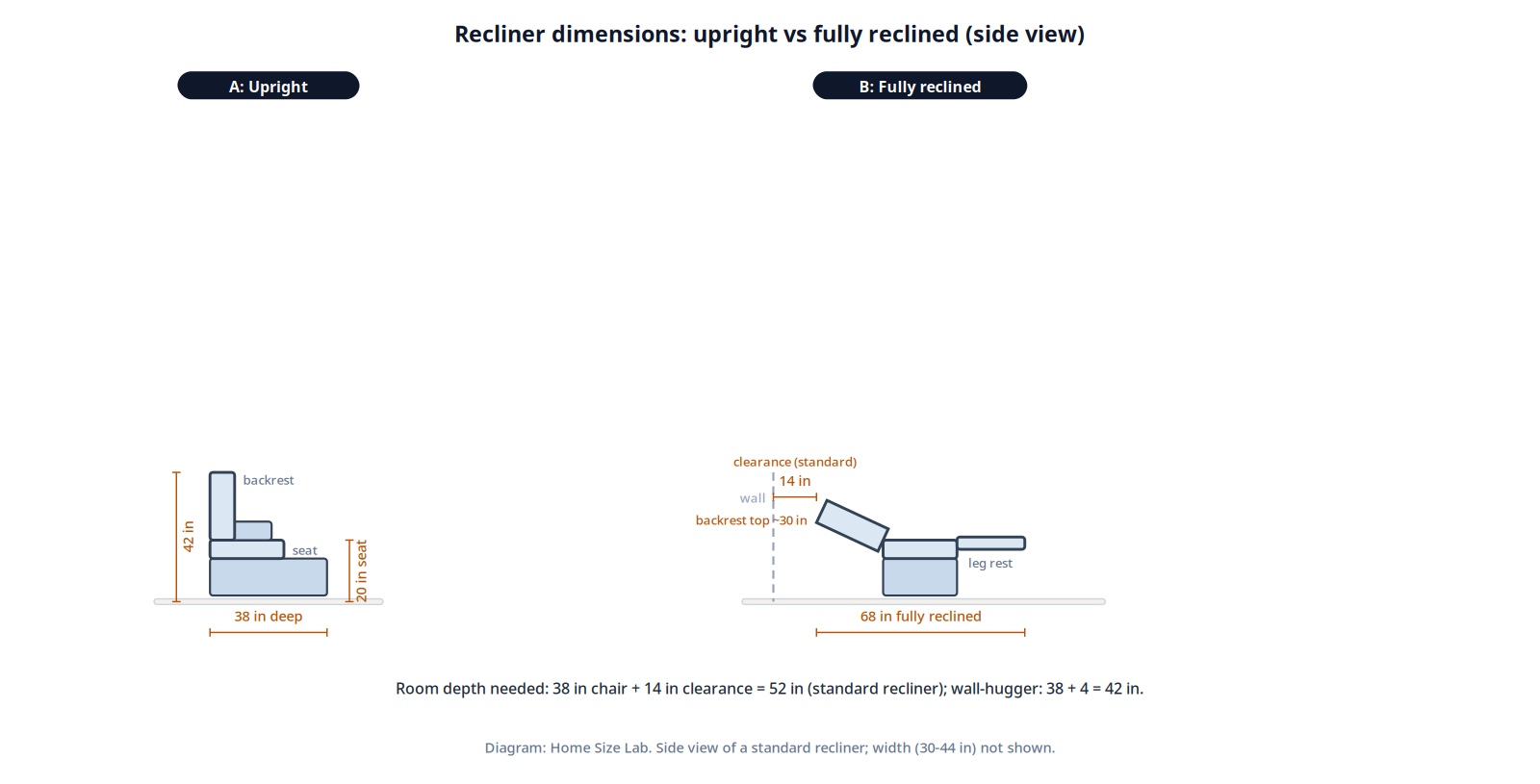Side-view diagram of a recliner upright and fully reclined with measured dimensions