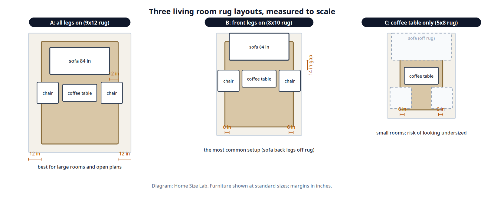 Plan-view diagram of three living room rug layouts measured to scale: all legs on with a 9x12 rug, front legs on with an 8x10 rug, and coffee table only with a 5x8 rug, with margin and extension dimensions labeled