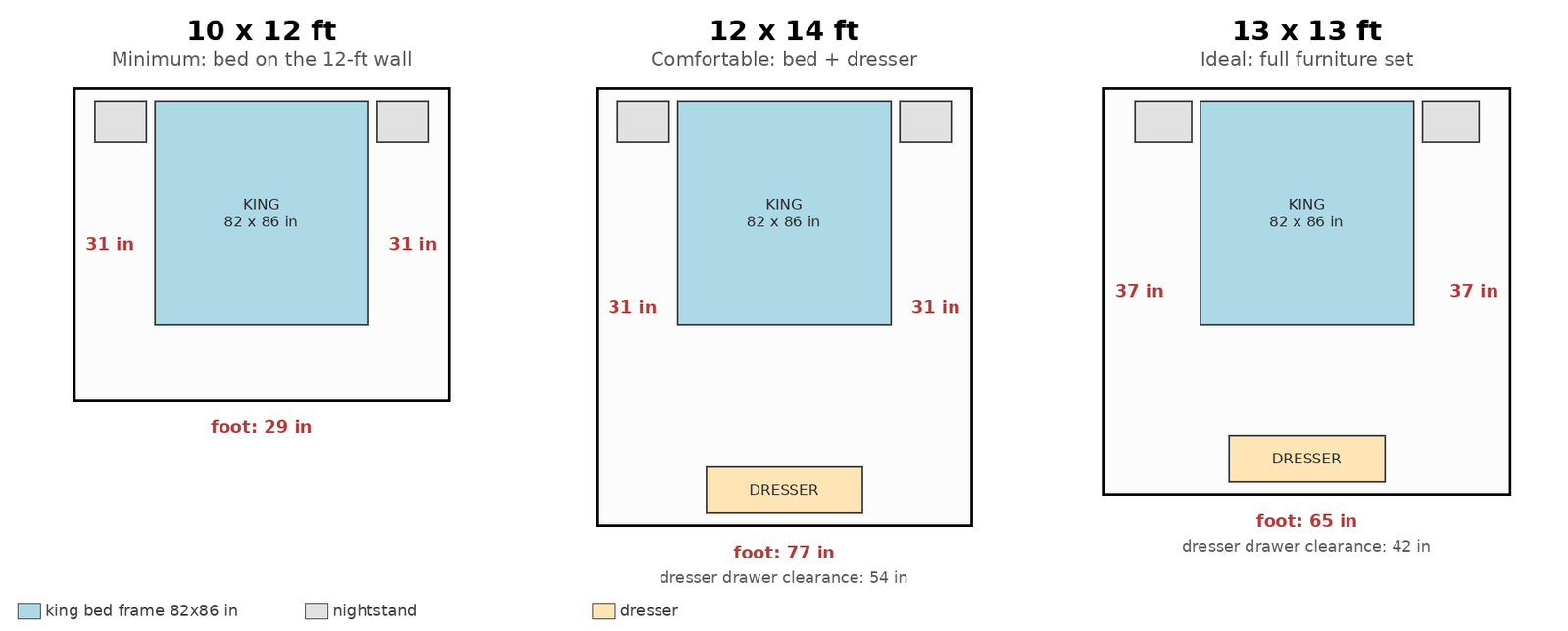 Top-down measured layouts for a king bed in 10x12, 12x14 and 13x13 foot bedrooms, showing side walkways, foot clearance and dresser drawer clearance