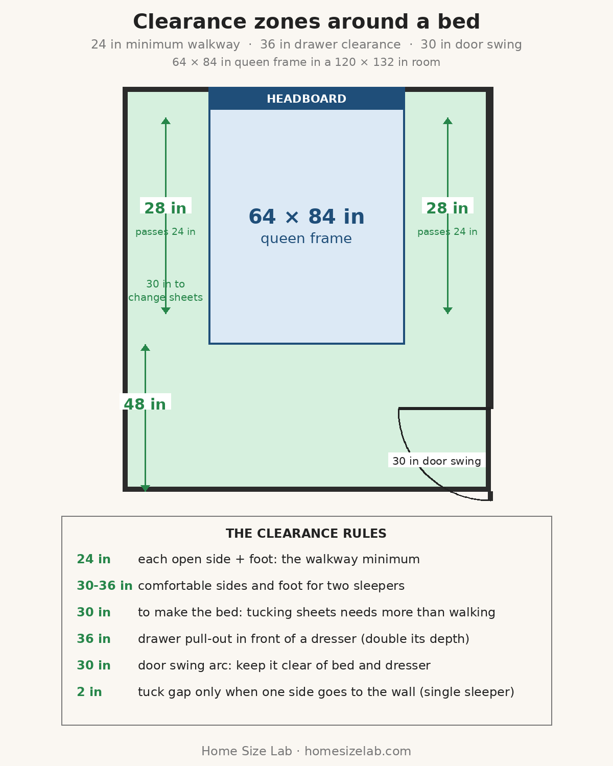 Top-down diagram of clearance zones around a 64 by 84 inch queen bed frame in a 120 by 132 inch room: 28 inch side zones passing the 24 inch minimum, 48 inch foot zone, 30 inch door swing arc, and the six clearance rules