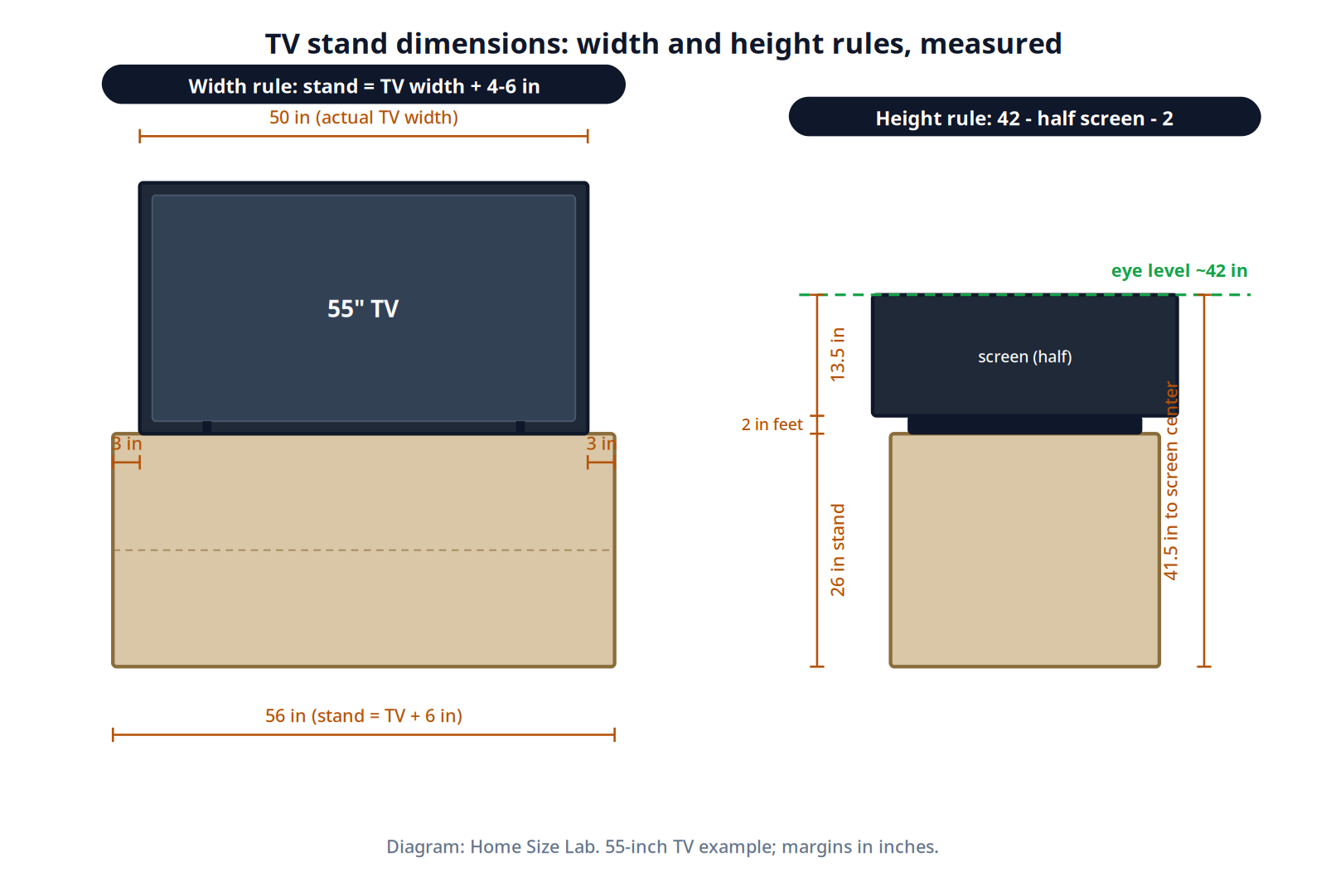 Front-view diagram of TV stand width and height rules measured to scale: a 55-inch TV 50 inches wide on a 56-inch stand with 3-inch margins each side, and the height math of a 26-inch stand plus 2-inch feet plus half the 27-inch screen reaching a 42-inch eye level