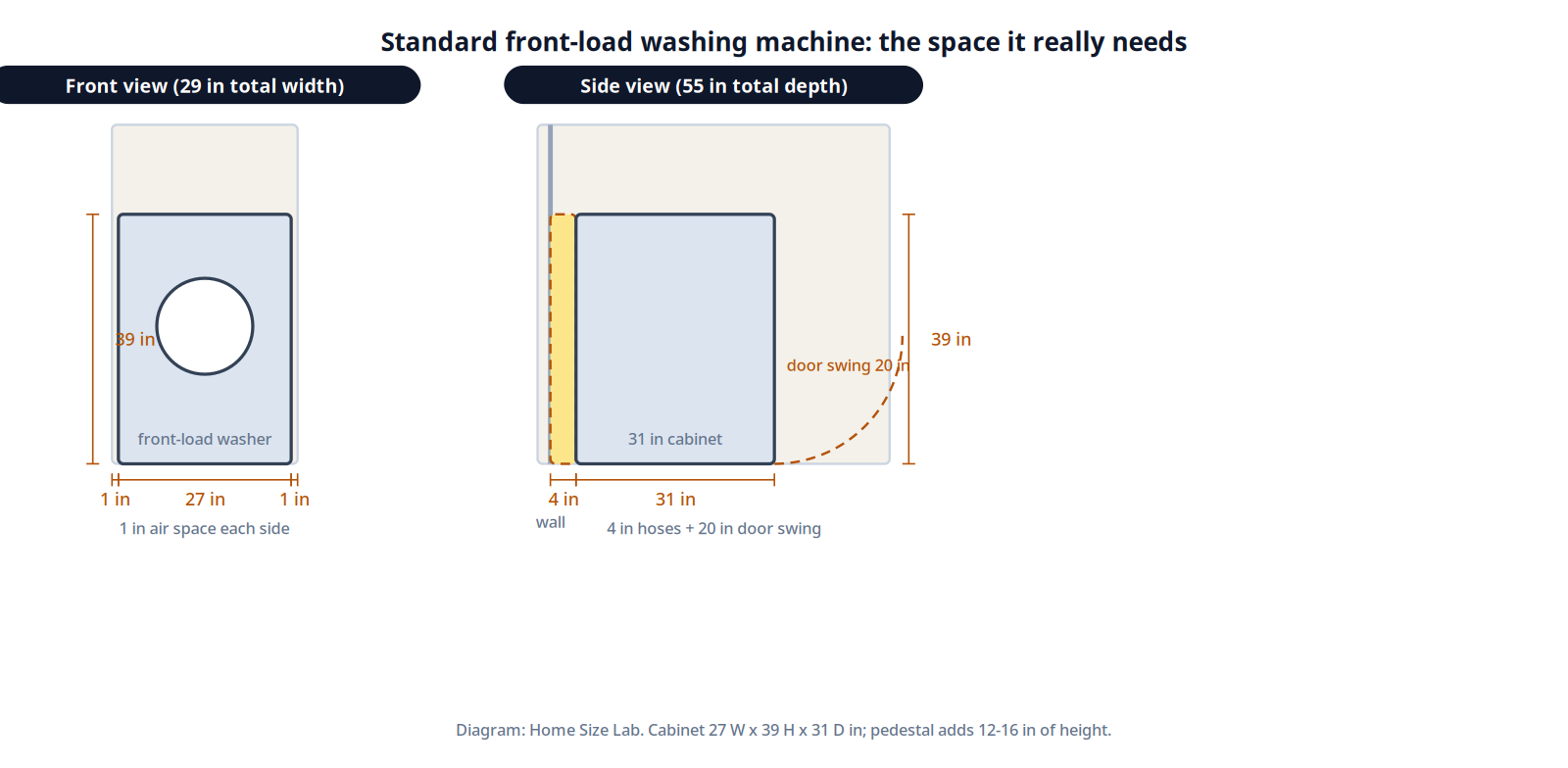 Front and side views of a standard front-load washing machine with clearance zones: 1 inch each side, 4 inches for hoses behind, 20 inches of door swing in front